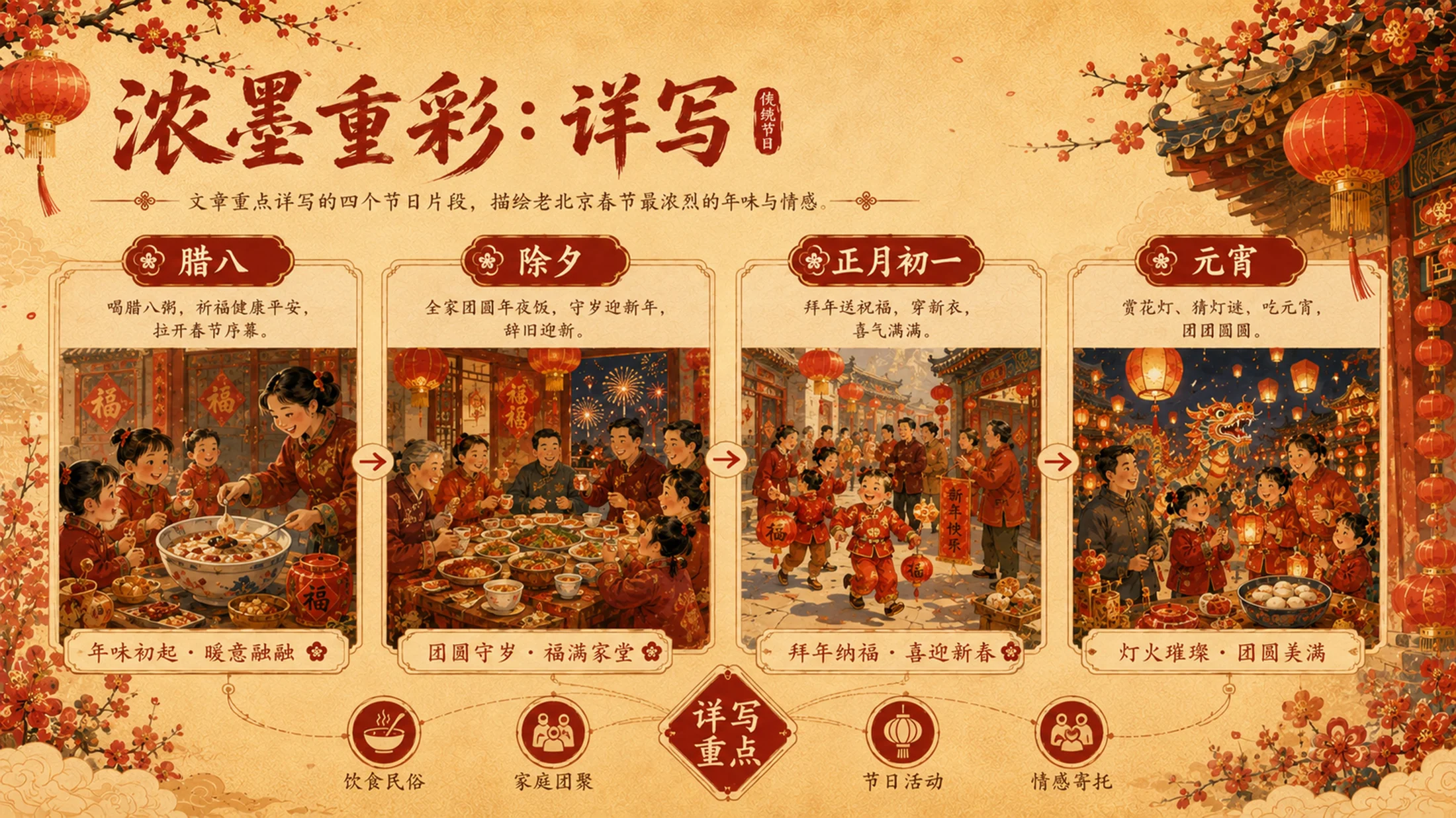 部编版小学语文六年级下册《北京的春节》PPT课件｜传统民俗文化公开课模 - 预览图12