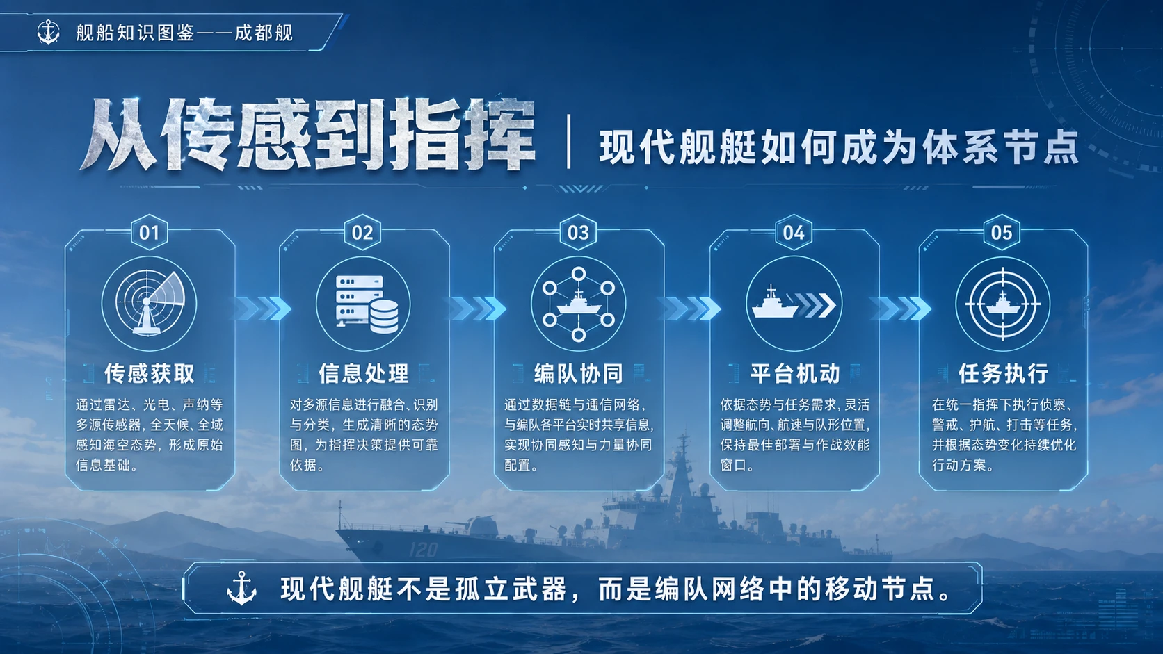 万物知识图鉴系列作品PPT——成都舰 - 预览图6