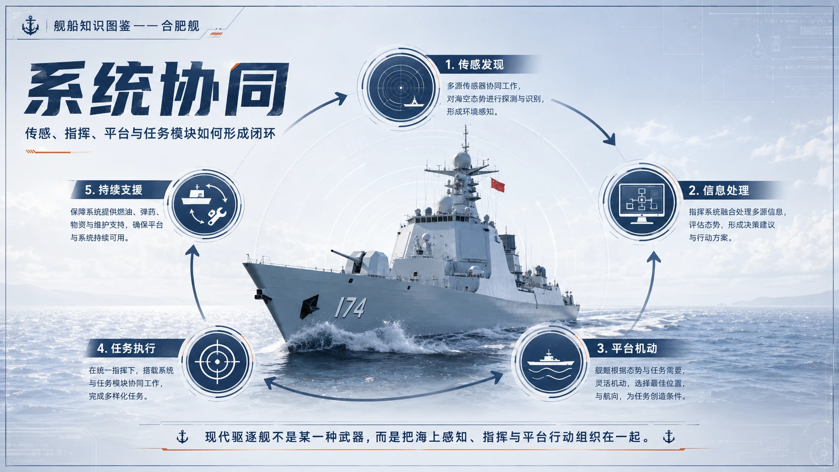 万物知识图鉴系列作品PPT——合肥舰 - 预览图6