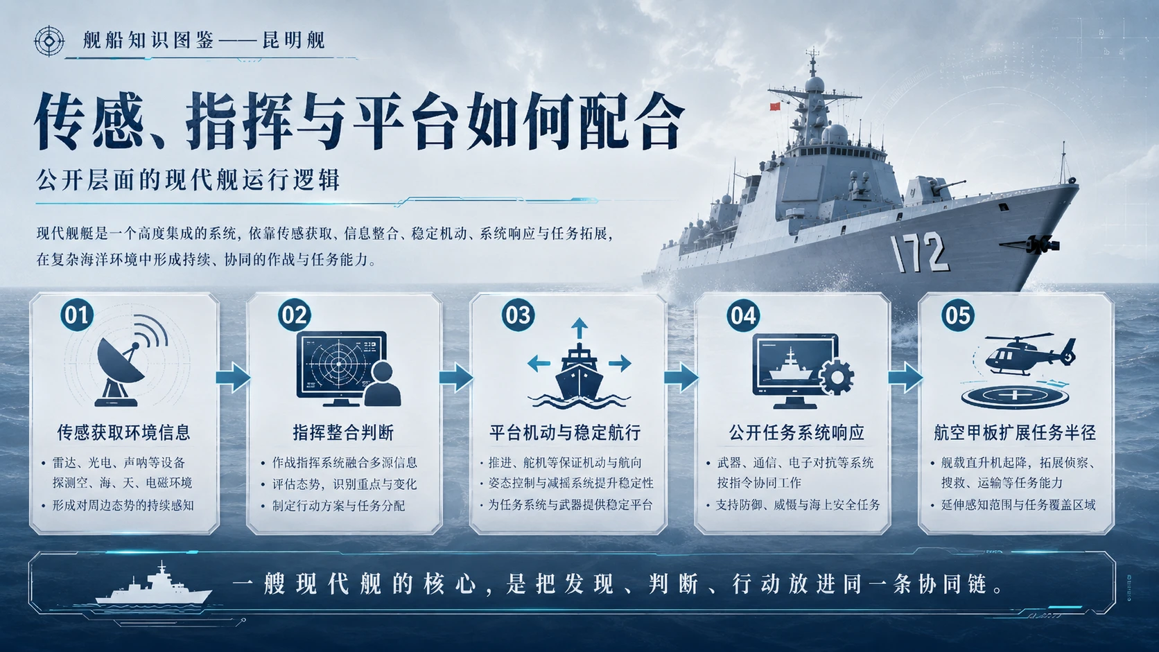 万物知识图鉴系列作品PPT——昆明舰 - 预览图8
