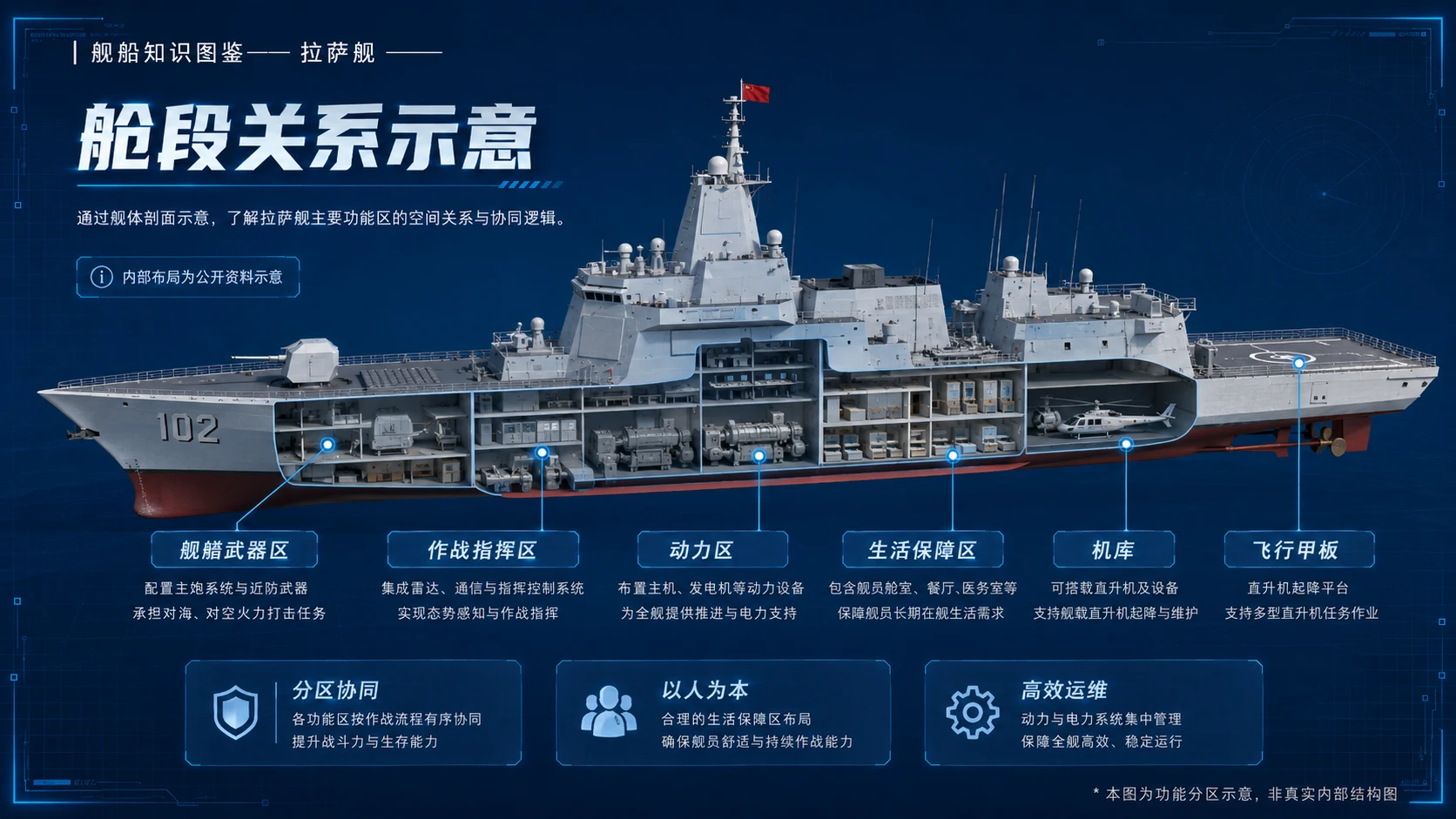 万物知识图鉴系列作品PPT——拉萨舰 - 预览图5