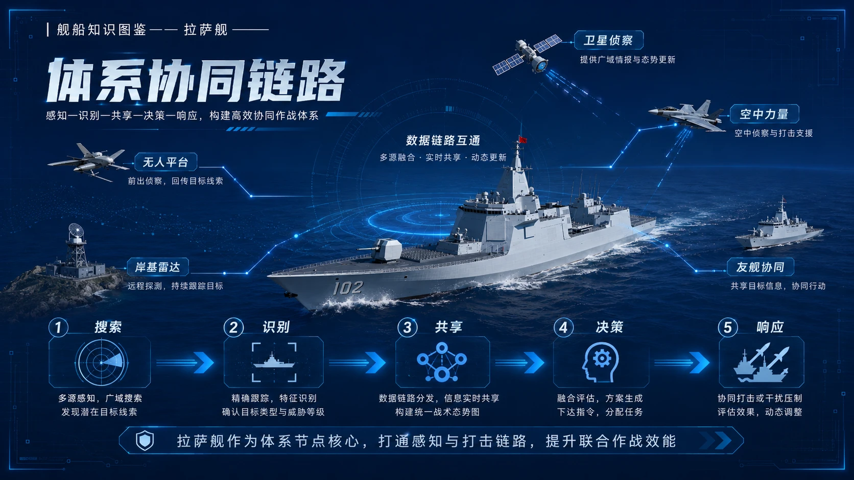 万物知识图鉴系列作品PPT——拉萨舰 - 预览图7