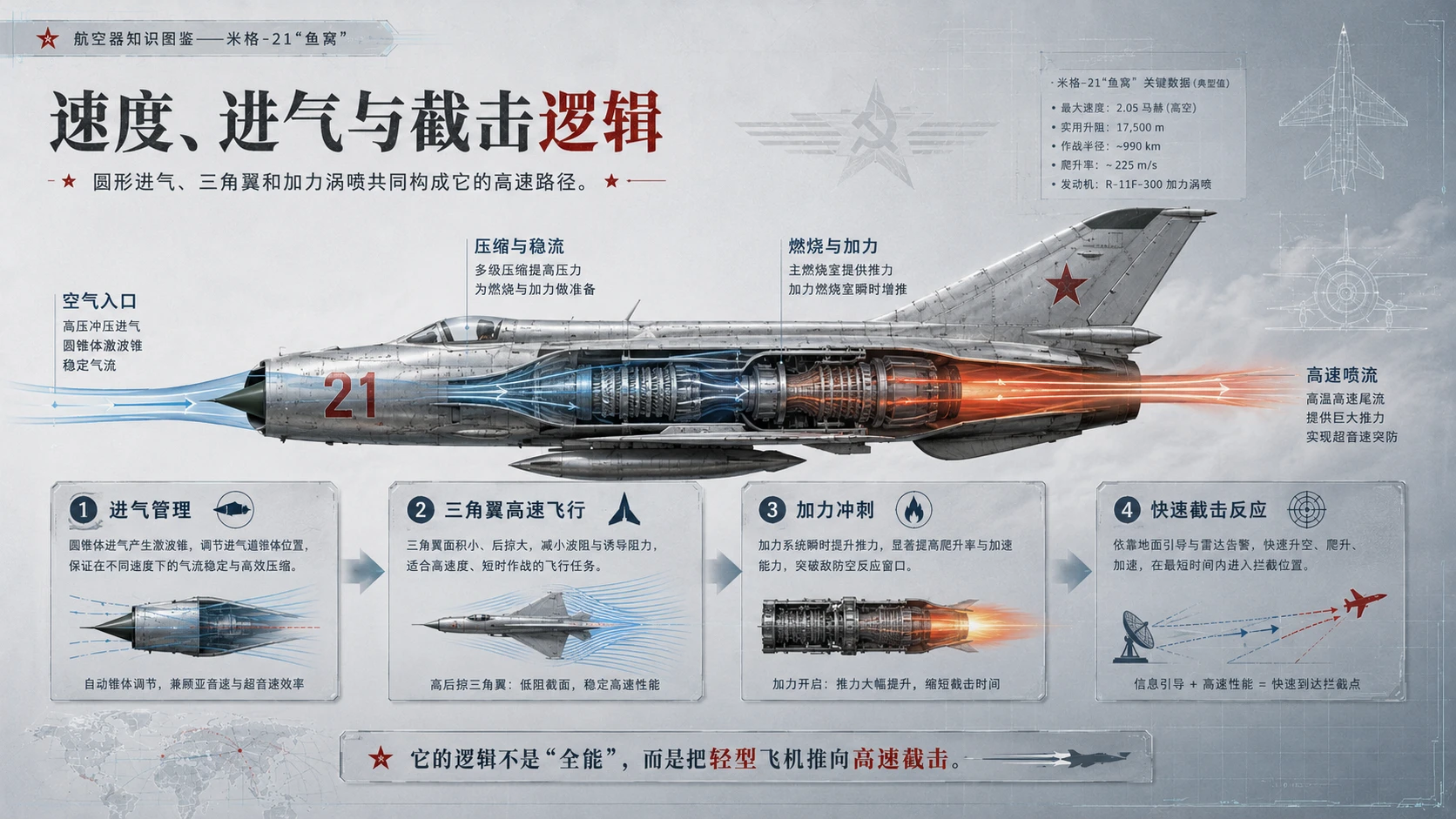 万物知识图鉴系列作品PPT——米格21鱼窝 - 预览图4