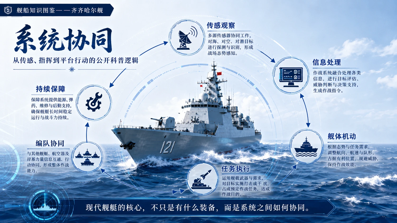 万物知识图鉴系列作品PPT——齐齐哈尔舰 - 预览图6