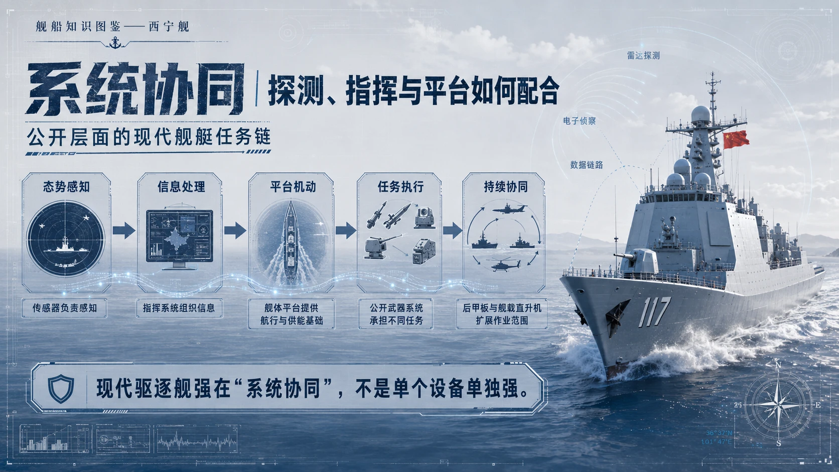万物知识图鉴系列作品PPT——西宁舰 - 预览图6
