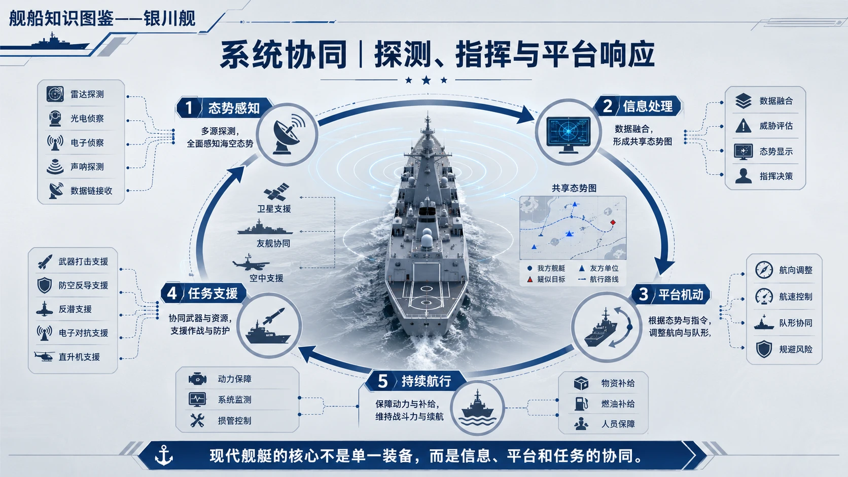 万物知识图鉴系列作品PPT——银川舰 - 预览图6