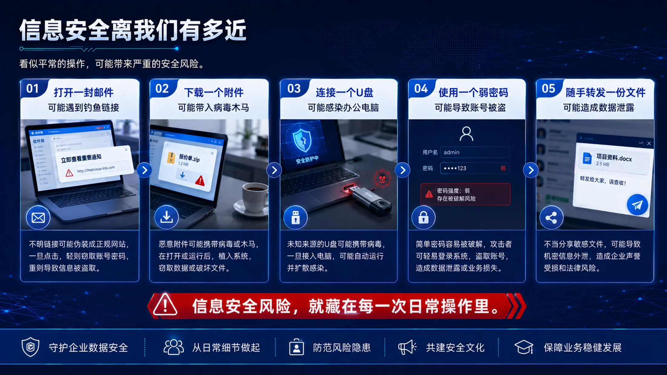 网络信息安全培训PPT课件｜员工数据安全意识培训｜企业信息安全教育模板 - 预览图5