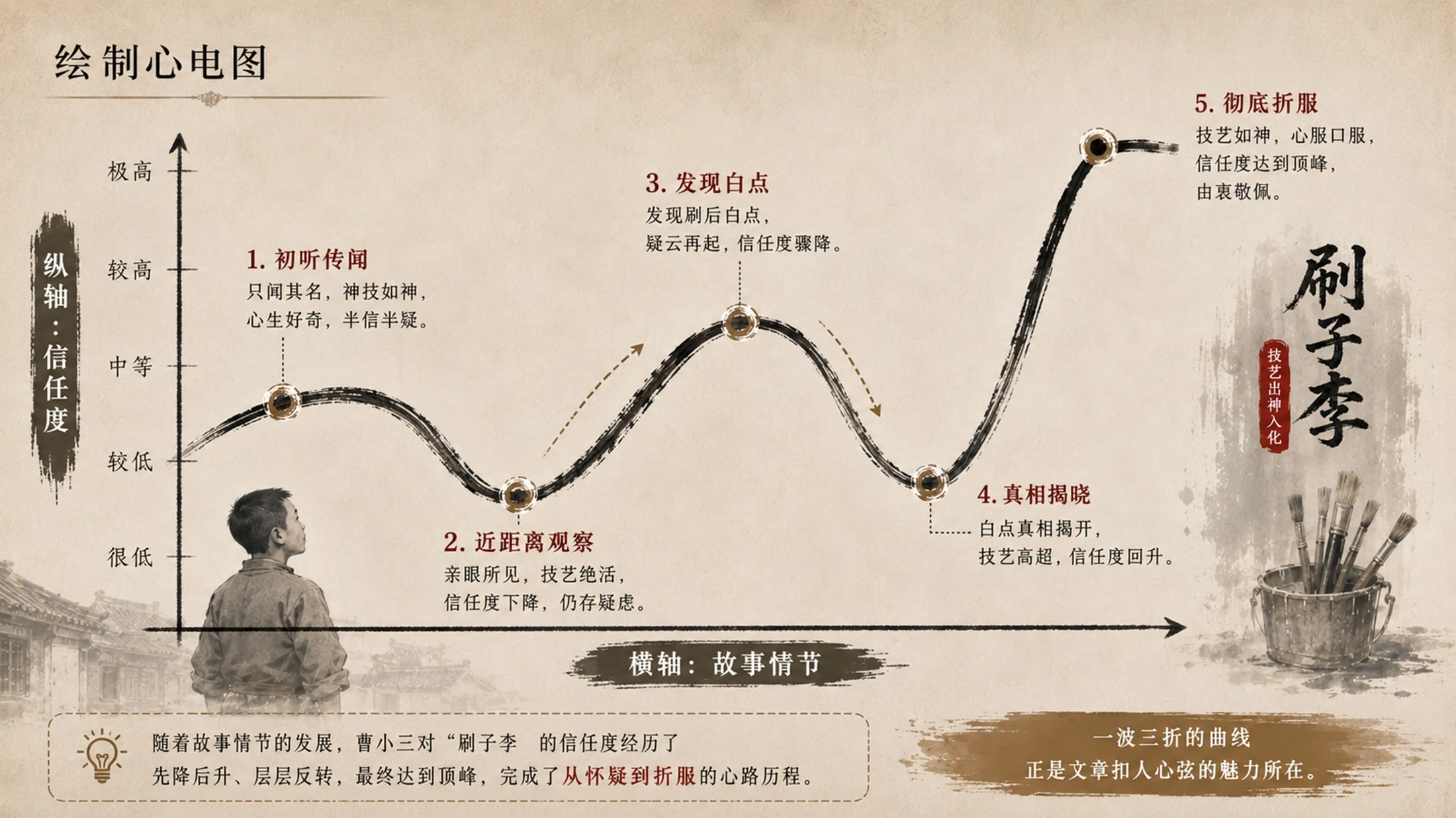 部编版小学语文五年级下册《刷子李》PPT课件｜民间奇人匠人精神公开课模板 - 预览图14