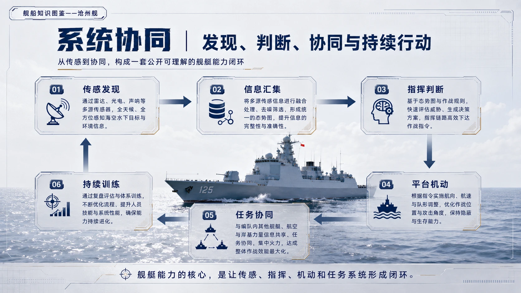 万物知识图鉴系列作品PPT——沧州舰 - 预览图6