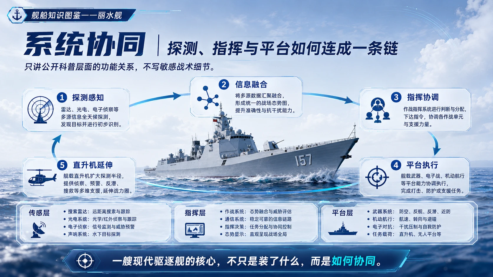 万物知识图鉴系列作品PPT——丽水舰 - 预览图6