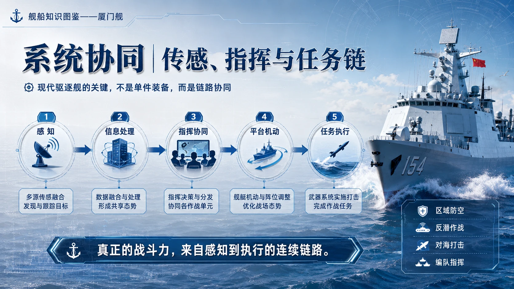 万物知识图鉴系列作品PPT——厦门舰 - 预览图6