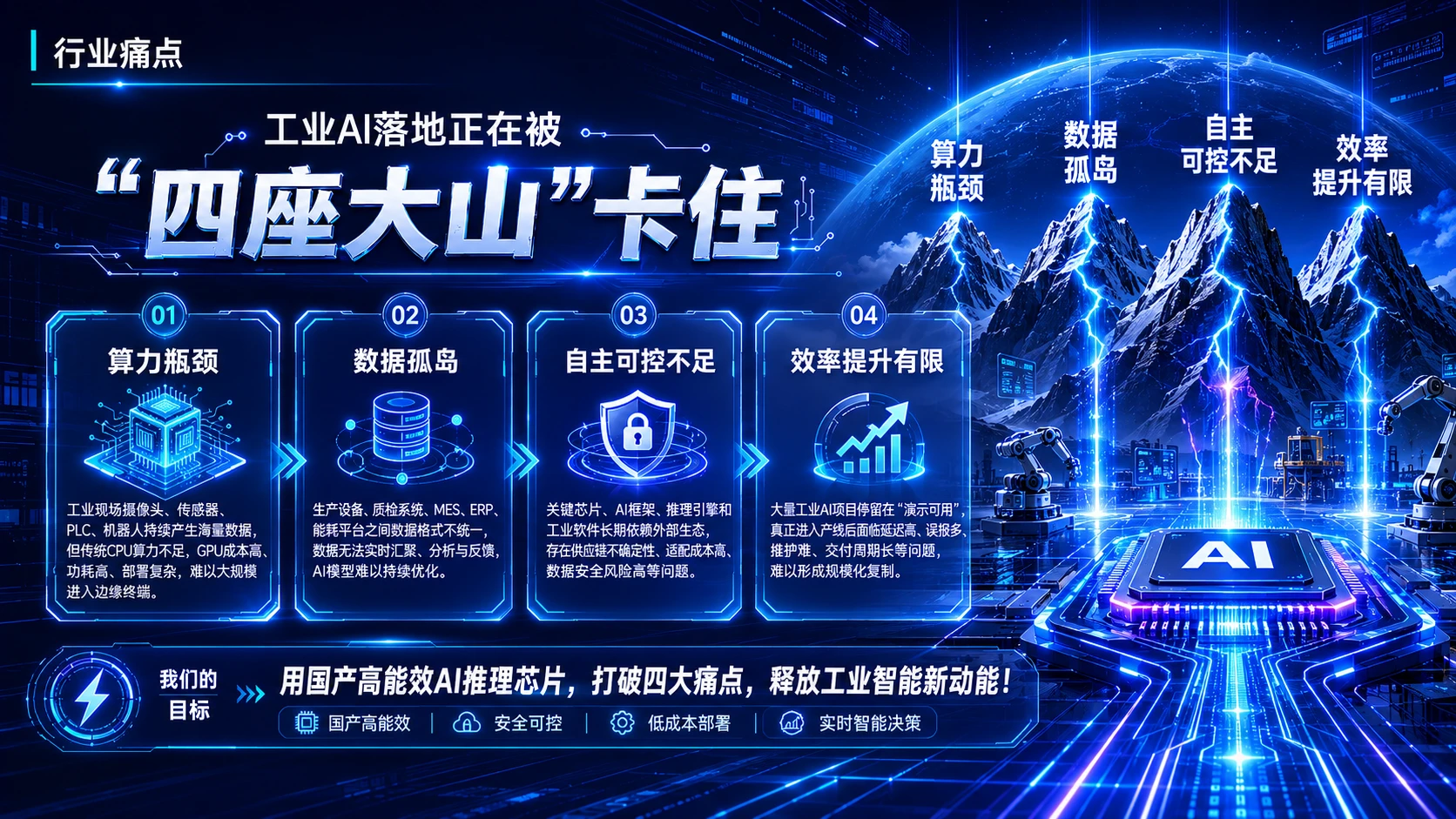 中国创新创业大赛路演PPT——面向工业边缘智能的国产AI推理芯片与软硬一体平台 - 预览图3