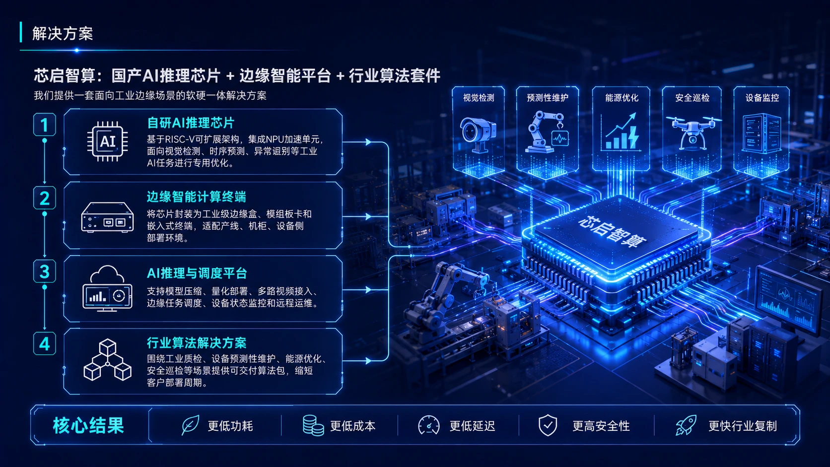 中国创新创业大赛路演PPT——面向工业边缘智能的国产AI推理芯片与软硬一体平台 - 预览图4