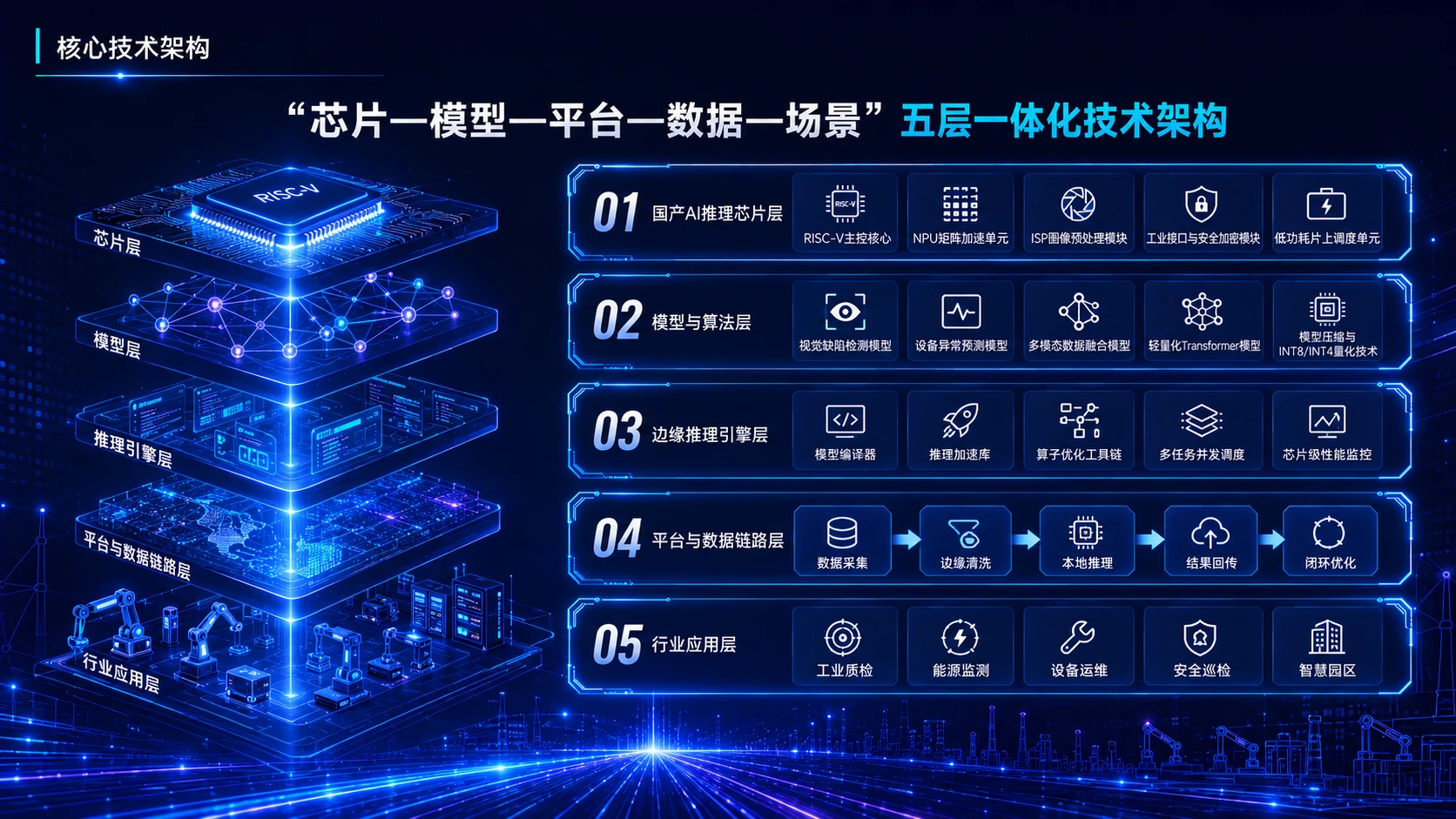中国创新创业大赛路演PPT——面向工业边缘智能的国产AI推理芯片与软硬一体平台 - 预览图5