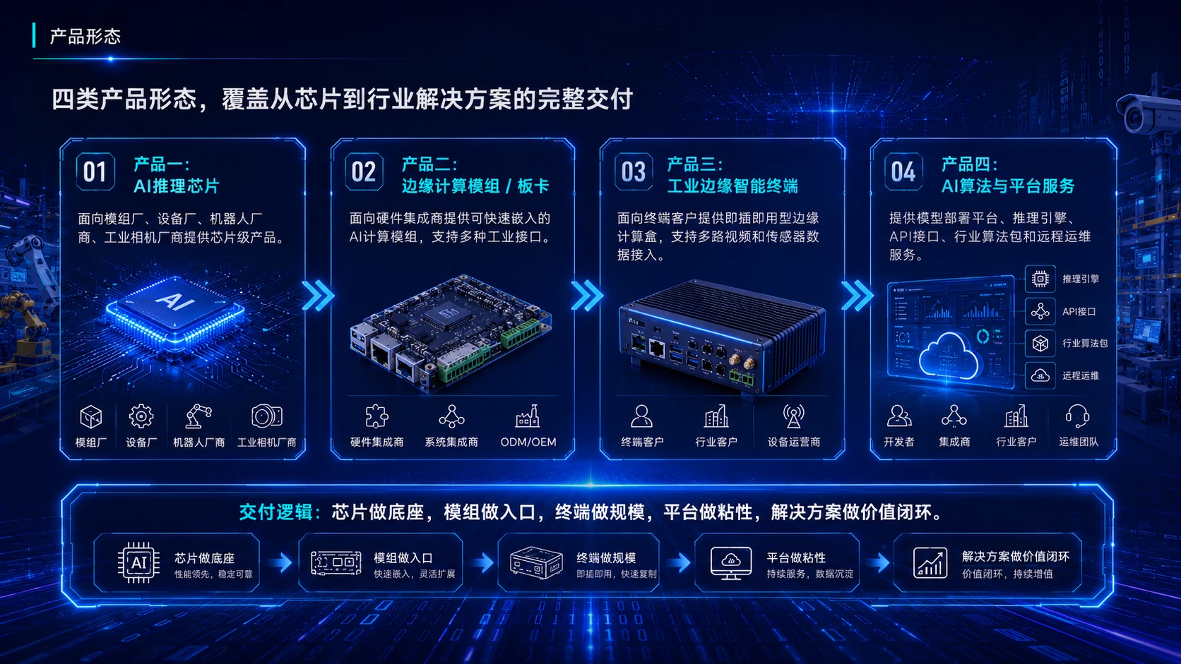 中国创新创业大赛路演PPT——面向工业边缘智能的国产AI推理芯片与软硬一体平台 - 预览图7