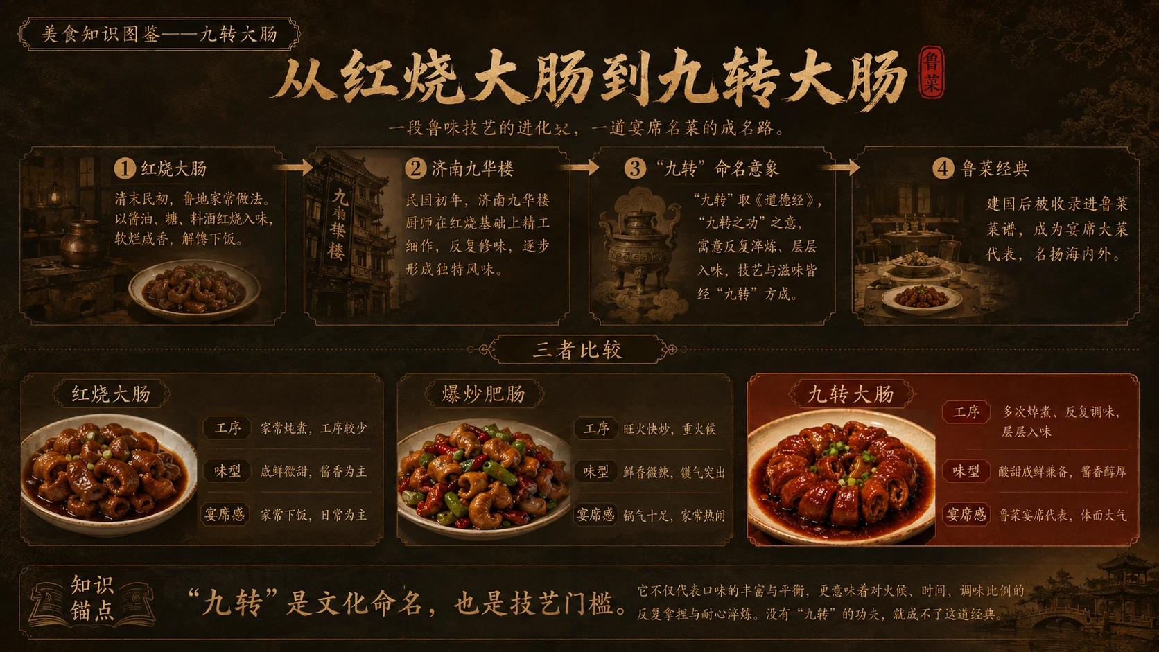 万物知识图鉴系列作品PPT——九转大肠 - 预览图8