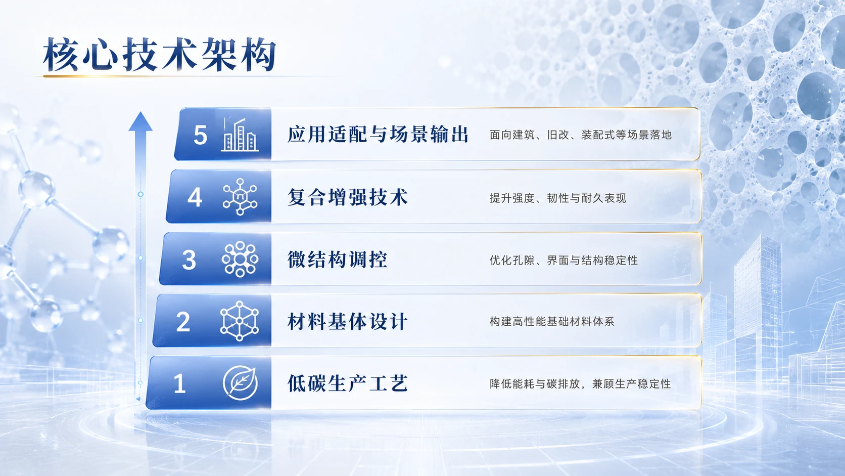中国创新创业大赛路演PPT——建筑行业高性能低碳新材料解决方案 - 预览图6