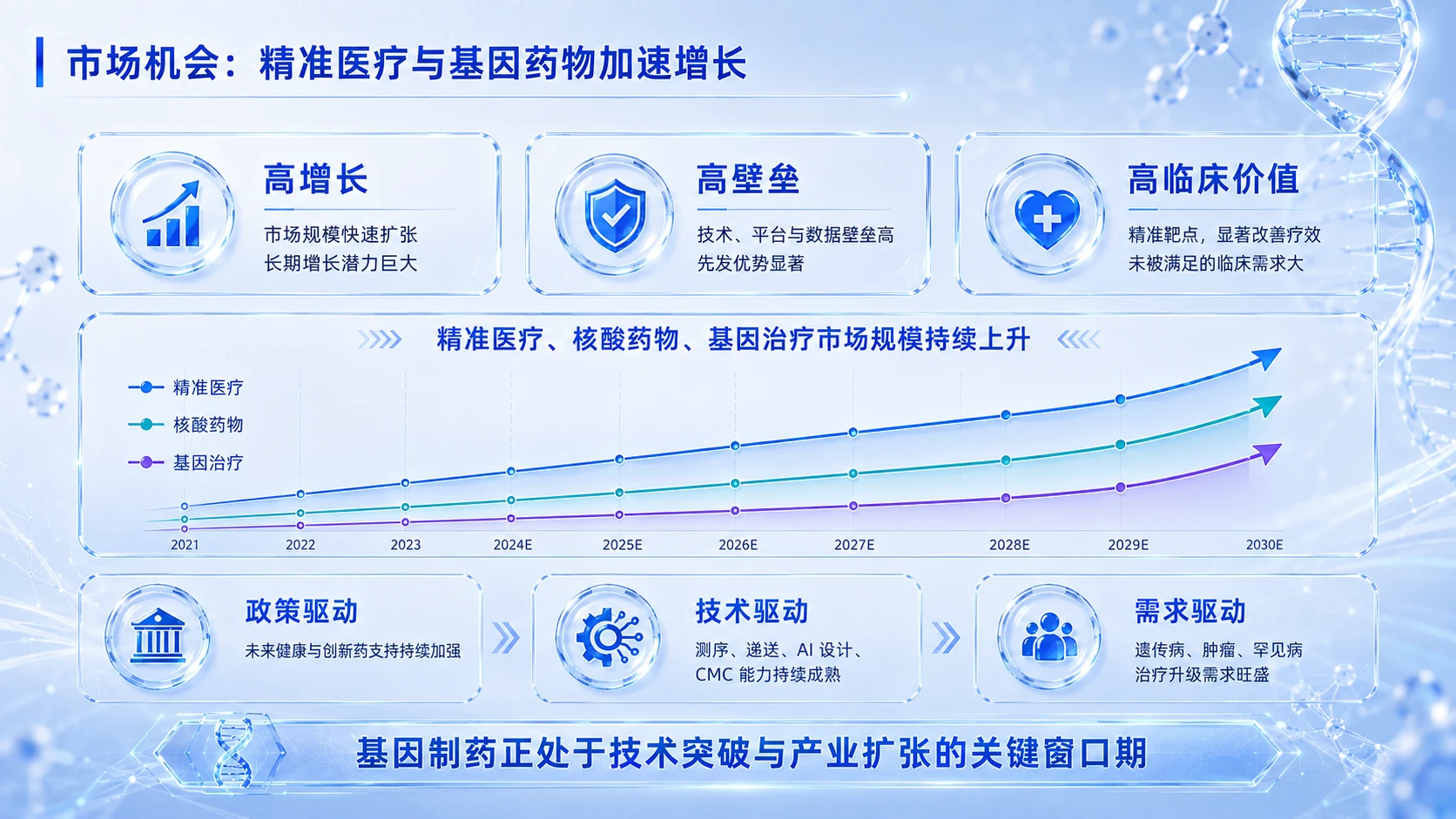中国创新创业大赛路演PPT——面向重大疾病精准治疗的基因药物研发与产业化平台 - 预览图5