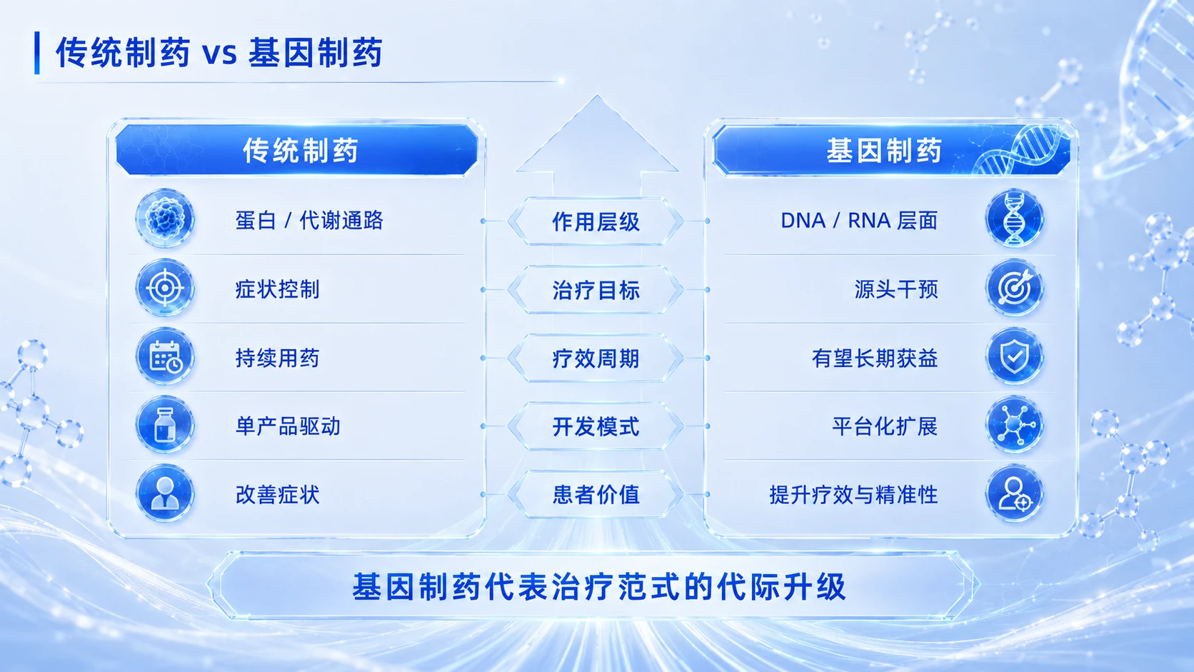 中国创新创业大赛路演PPT——面向重大疾病精准治疗的基因药物研发与产业化平台 - 预览图6