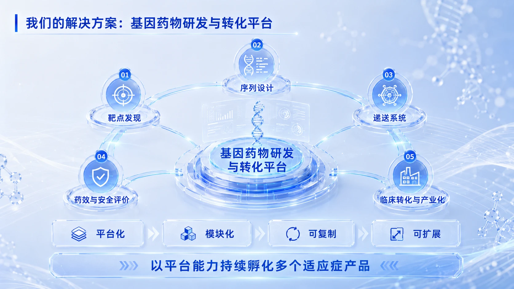 中国创新创业大赛路演PPT——面向重大疾病精准治疗的基因药物研发与产业化平台 - 预览图7