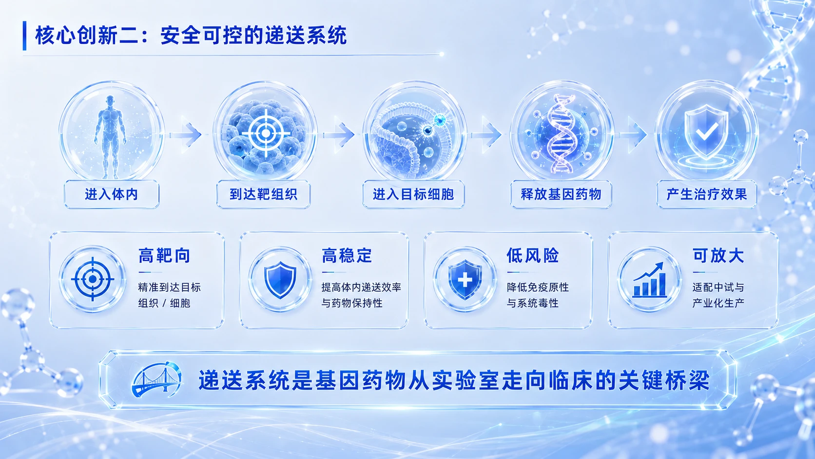 中国创新创业大赛路演PPT——面向重大疾病精准治疗的基因药物研发与产业化平台 - 预览图10